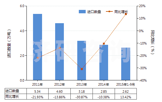 2011-2015年9月中國(guó)光鹵石、鉀鹽及其他天然粗鉀鹽(HS31049010)進(jìn)口量及增速統(tǒng)計(jì)